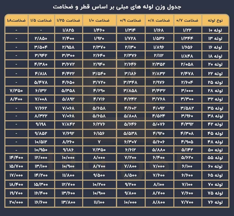 جدول وزنی لوله مبلی