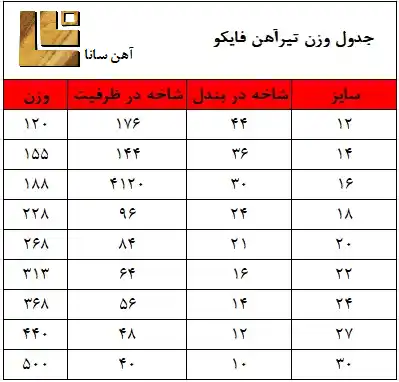 جدول وزنی تیرآهن فایکو