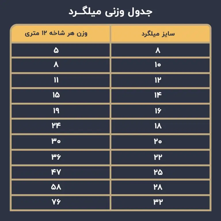 جدول ورنی میلگرد