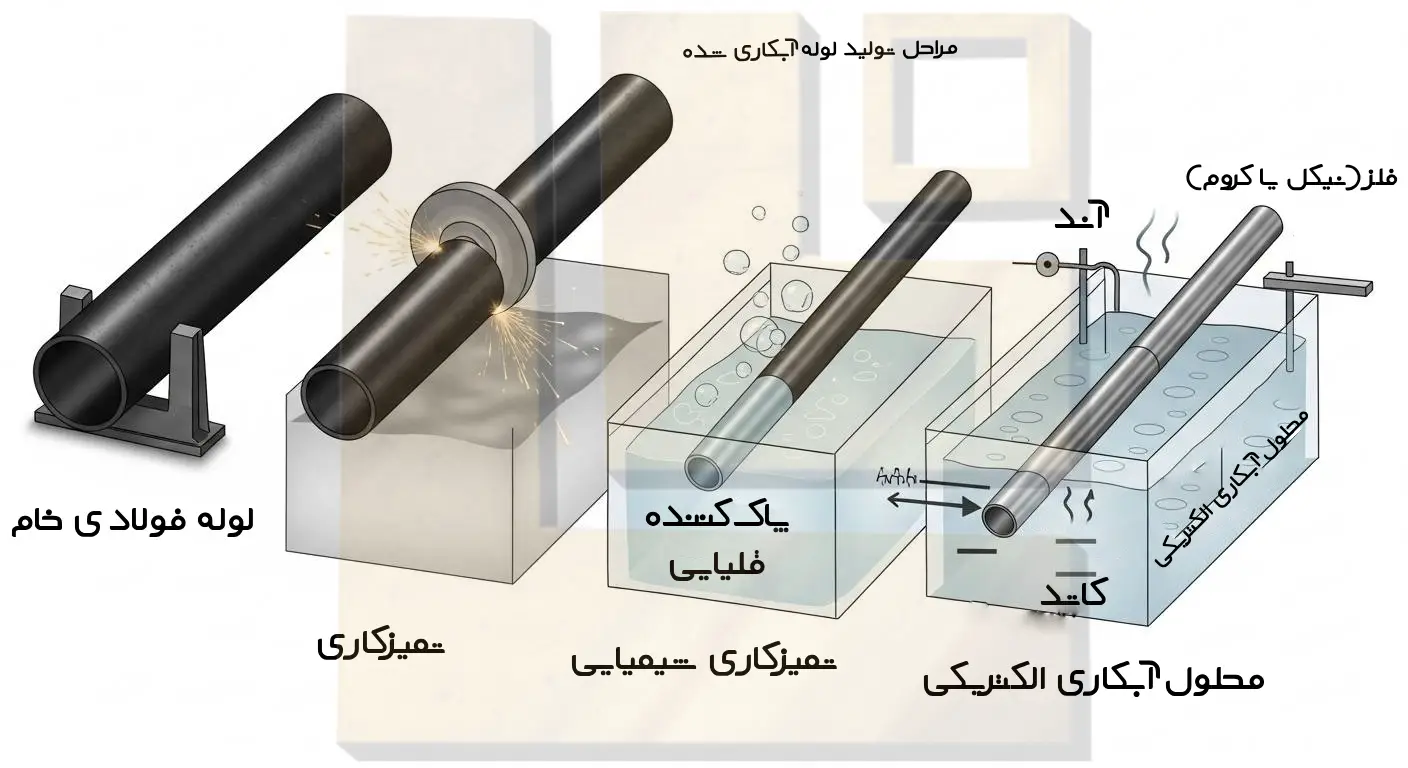 لوله مبلی آبکاری شده